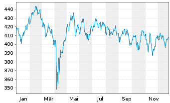 Chart SEB European Equity Small Caps Inh.-Ant.o.N. - 1 Jahr