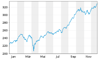 Chart Fds Direkt-Skyline Dynamik Inhaber-Anteile A o.N. - 1 Jahr