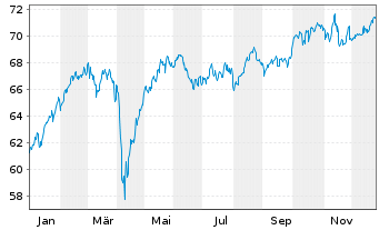 Chart Deka-EuropaValue Inhaber-Anteile TF - 1 Jahr