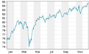 Chart Generali Komfort - Balance Inhaber-Anteile o.N. - 1 Jahr