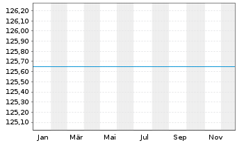 Chart UniAsiaPacific Inhaber-Anteile A o.N. - 1 Jahr