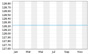 Chart UniAsiaPacific Inhaber-Anteile -net- A o.N. - 1 Jahr
