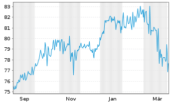 Chart K&ouml;lnFondsStruktur: Chance Inhaber-Anteile o.N. - 1 Year