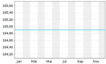 Chart UniSector: BioPharma - 1 Jahr