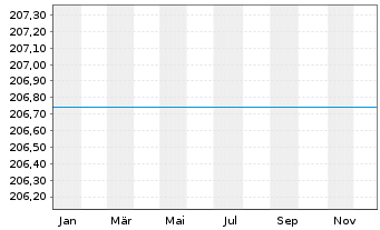 Chart UniSector: HighTech - 1 Year