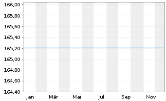 Chart UniSector: BasicIndustries - 1 Jahr