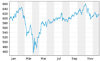 Chart Pictet Funds(LUX)-Dig.Communi. N.-Ant. P o.N. - 1 Jahr