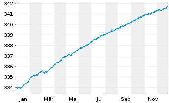 Chart Inv.Fds-Inv.Eur.Ultr.Sh.T.Debt Act. Nom. A o.N. - 1 Jahr