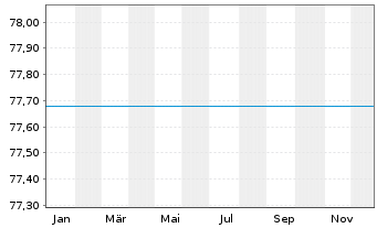 Chart UniGlobalTitans 50 Inhaber-Anteile -net- A o.N. - 1 Jahr