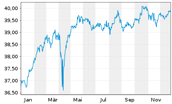 Chart Perpetuum Vita Basis Inhaber-Anteile R o.N. - 1 Jahr