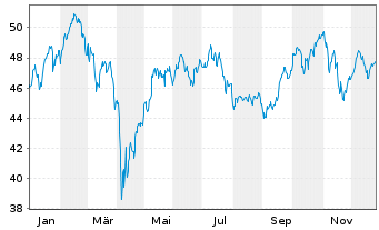 Chart JPMorgan-Europe Dynam.Techn.Fd A.N.JPM(dis)EUR o.N - 1 Jahr
