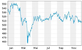 Chart Pictet Funds (LUX) - Water - 1 Jahr