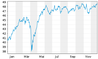Chart Schroder ISF Euro Equity Namensanteile B Acc - 1 Jahr