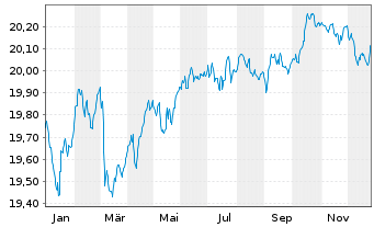 Chart Schroder ISF Euro Bond Namensanteile A Acc o.N. - 1 Jahr