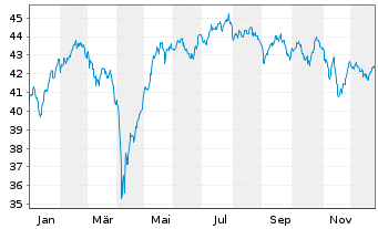 Chart Schroder ISF Eur.Sm.Comp. Namensanteile A Acc o.N. - 1 Jahr