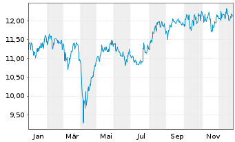 Chart Schroder ISF Japanese Equity Namensanteile A - 1 Jahr