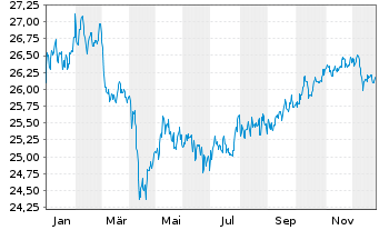 Chart Schroder ISF Em.Mkts Dbt Ab.R. Nam.-Ant.A Acc o.N. - 1 Jahr