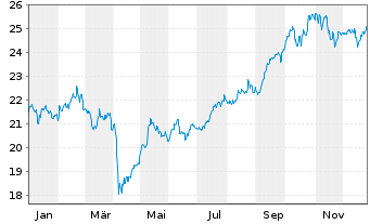 Chart Schroder ISF-Asian Opportun. Nam.-Ant.A Acc o.N. - 1 Jahr