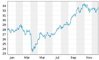 Chart Schroder ISF Pacific Equity Namensant. C Acc - 1 Jahr