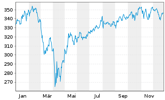 Chart Schroder ISF US L Cap Namensant A Acc o.N. - 1 Jahr