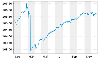 Chart Deka-BasisStrategie Renten Inhaber-Anteile CF o.N. - 1 Year