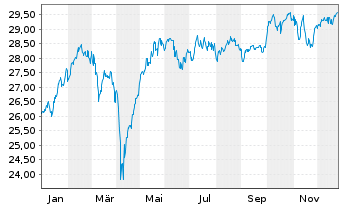 Chart JPMorgan-Europe Strategic Gwth A.N. A(dis.)EO o.N. - 1 Jahr