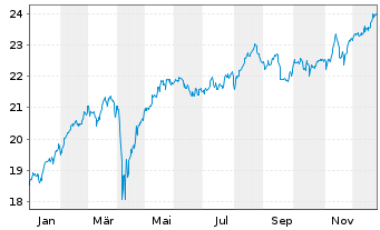 Chart JPMorgan-Europe Strategic Val. - 1 Jahr