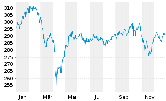 Chart Albr.&Cie.-Al.&C.Optiselect F.Inh.-Anteile P o.N. - 1 Jahr
