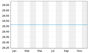 Chart LOYS - LOYS Global Inhaber-Anteile P o.N. - 1 Jahr