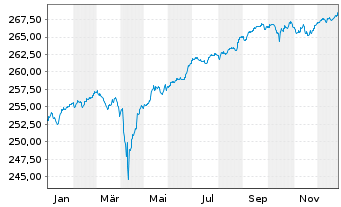 Chart JPMorg.I.-Gbl High Yield Bd Fd NAacc.EO(hed.)o.N. - 1 Jahr