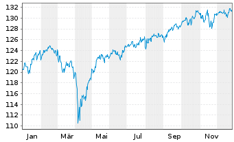 Chart UBS(L.)Strat.Fd-Bal.Sust.(EUR) N.-An.P-C-dist o.N. - 1 Jahr