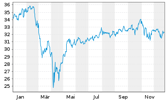 Chart Fr.Temp.Inv.Fds-F.U.S.Oppor.Fd Namens-Anteile A - 1 Jahr