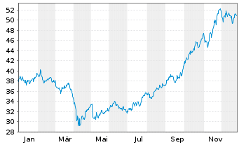 Chart Fr.Temp.Inv.Fds-F.Biotec.Disc Namens-Anteile A - 1 Jahr