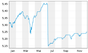 Chart Fr.Temp.Inv.Fds-F.Hig.Yiel.EO Nam.-Ant. A Ydis. - 1 Jahr