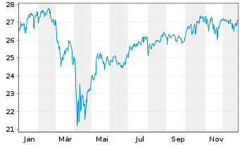 Chart F.Tem.Inv.Fds-Templ.Global Fd. Nam-Ant. N (acc.)oN - 1 Jahr