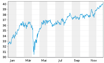Chart Fr.Temp.Inv.Fds-Fr.Mut.Europ. Namens-Ant. A acc. - 1 Jahr