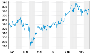 Chart Pictet Fds(LUX)-As.Eq.(Ex Jap) Namens-Ant. I o.N. - 1 Jahr