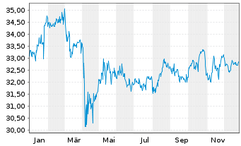 Chart Nordea 1-Glob.Stab.Eq.Fd-Unhgd - 1 Jahr