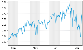 Chart Swissc.(LU)Ptf-Comm.Bal.(EO) Inh.Anteile AA o.N. - 1 Year