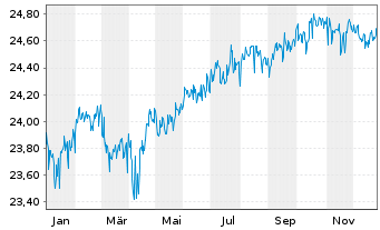 Chart Schroder ISF Euro Corp.Bond Namensant. A Acc o.N. - 1 Jahr