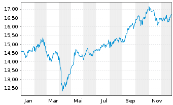 Chart Jan.Hend.-J.H.Emerging Markets Act.Nom.R Acc.EURoN - 1 Jahr