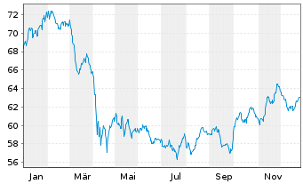 Chart FF-Sustainable Health Care Fd Rg.Sh A(Glb.Cert.)oN - 1 Year