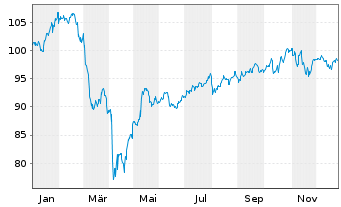 Chart Fidelity Fds-Sust.Cons.Brands Reg.Sh. A (Glob.C.)  - 1 Jahr