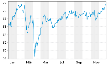 Chart Fidelity Fds-Gl Financ.Servic. R.Sh. A (Gl.C.)o.N. - 1 Jahr