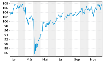 Chart Fidelity Fds-Gl Industrials Fd - 1 Jahr
