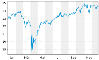 Chart F.Temp.Inv.Fds-T.Growth (EUR) Nam.-Ant. A (acc.) - 1 Jahr