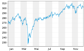 Chart StarCapital FCP-St.Equ.Val.Pl. Inh.-Ant. A-EUR o.N - 1 Jahr