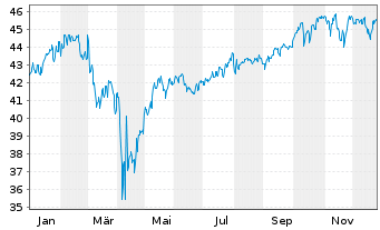 Chart Cap.Intl Global Equity Reg. Shs Class B EUR o.N. - 1 Jahr