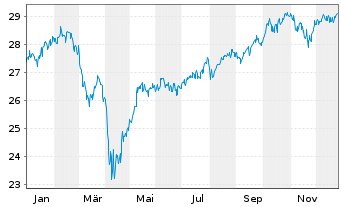 Chart Sauren Fds Nachhaltig Wachstum Inh-Ant. o.N. - 1 Jahr