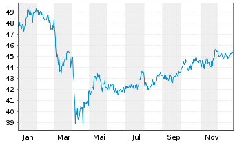 Chart Fidelity Fds-America Fund Reg.Sh. E(Glob.Cert.) oN - 1 Jahr